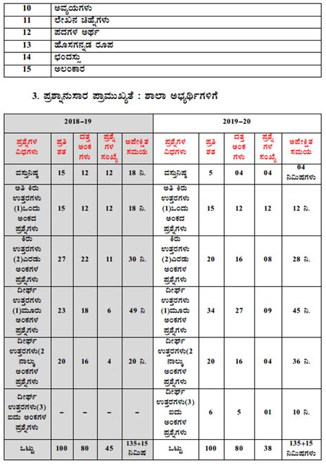 5 answer short question ptea strategies. Karnataka SSLC Kannada Model Question Papers 2019-2020 ...