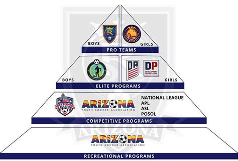 RSL-AZ Program Pyramid | RSL-AZ Southern Arizona