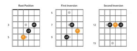 Guitar Chord Inversions - Play Guitars