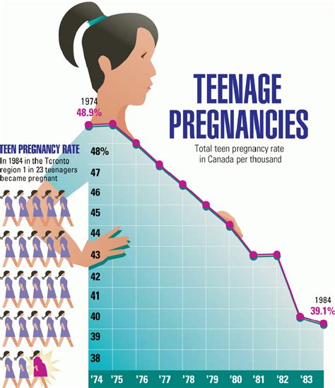 Information Graphics Information Graphics Teen Pregnancy American Pyscho