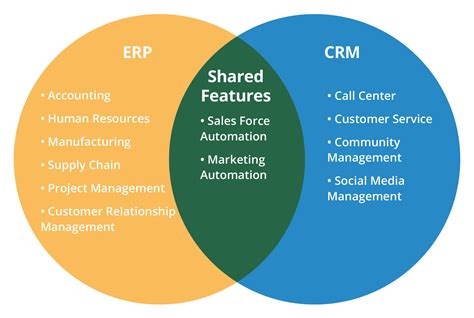 Erp Vs Crm How To Decide Which Software You Need