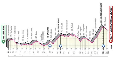 Giro d'italia official profile / profilo ufficiale del giro d'italia amore infinito. Etappe 7 Giro d'Italia 2020 | Route en profiel