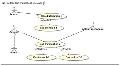 Diagramme De Cas Dutilisation