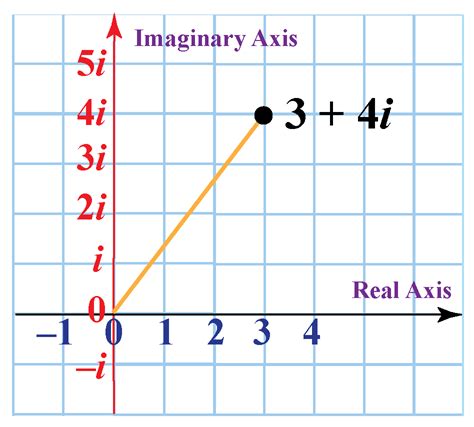 What Are The Real And Imaginary Parts Of The Complex Number Cd