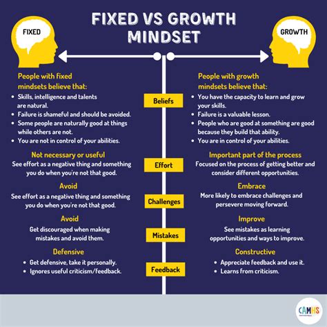 Fixed Vs Growth Mindset Camhs Professionals