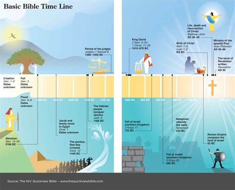 A Basic Bible Timeline From The Illustrated Online Bible Study Project