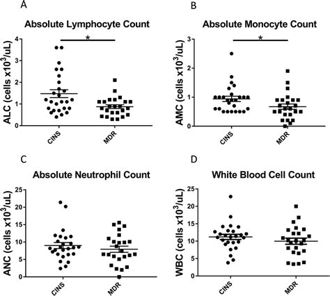 Quantified Mean White Blood Cells Cell Counts Cells X 10 3 μl Are