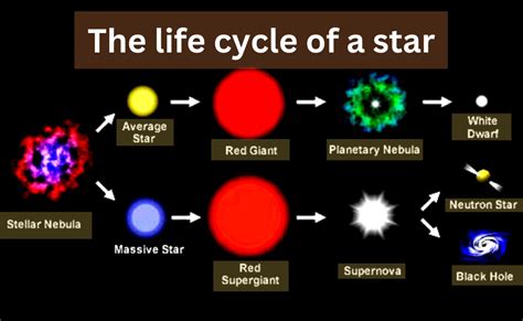 Life Cycle Of A Star An Overview