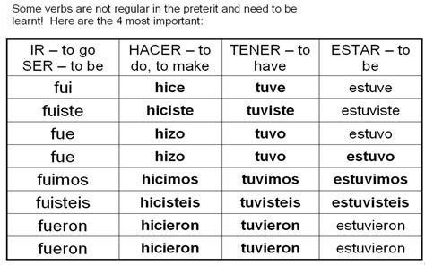 Spanish Conjugation Chart Preterite