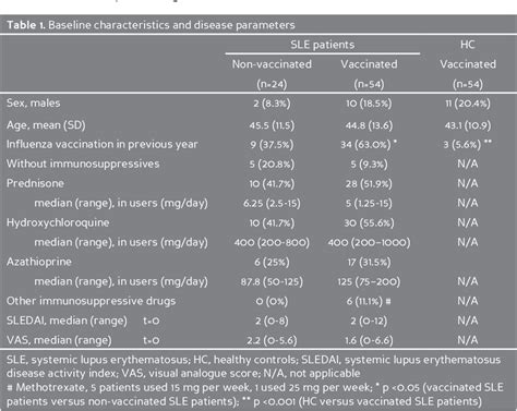 Table 1 From Influenza Vaccination In Primary And Secondary