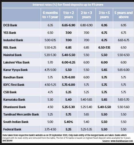 Here Are The Banks With Highest Fixed Deposit Interest Rates Mint