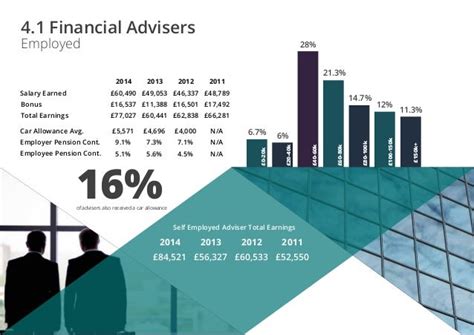 Financial Advisers Salary Census 2015
