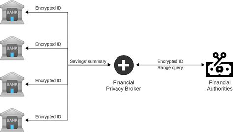 Example Use Case Of The Financial Privacy Broker Download