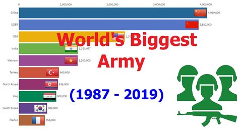 Largest Armies In The World From 1987 To 2019 Worlds Biggest Army