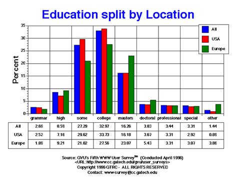 Gvus Fifth User Survey Education Graphs