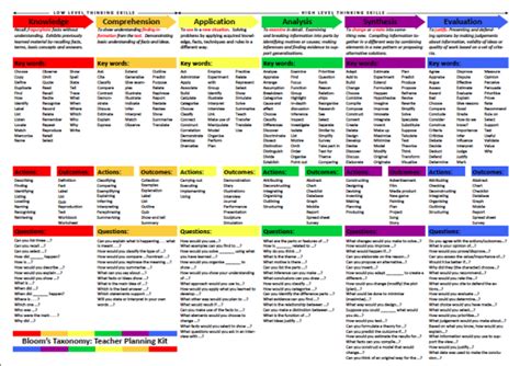Blooms Taxonomy Teacher Planning Learning Theory Teaching