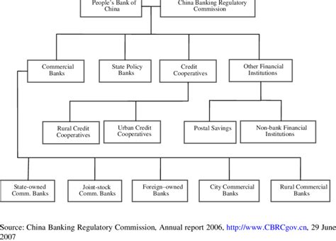 While this strategy has certainly helped them grow, it hasn't done any wonders for their international competitiveness. Structure of the Chinese financial system | Download Table
