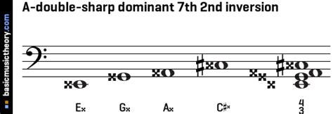 Basicmusictheory A Double Sharp Dominant Th Chord
