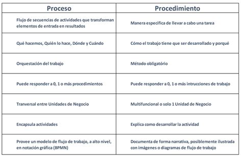 Diferencias Entre Proceso Y Procedimiento Cuadro Comp