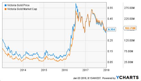 Check spelling or type a new query. 2018, A Big Year For Victoria Gold - Victoria Gold Corp. (OTCMKTS:VITFF) | Seeking Alpha