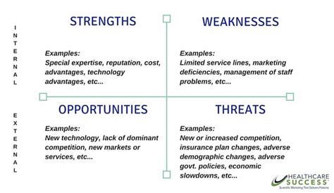 What to say in your interview. Health Care SWOT Analysis, Medical Strategic Planning ...