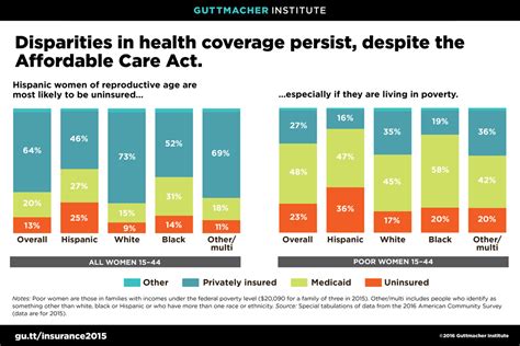 Disparities In Health Coverage Persist Despite The Affordable Care Act