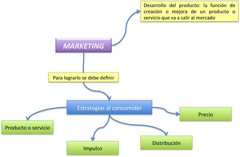 De Todo Un Poco Mapa Conceptual De Marketing En Crm