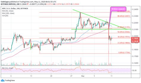 Right now, that's not an easy question to answer for us investors. Ripple Price Analysis: XRP/USD Shutters Triangle Support ...