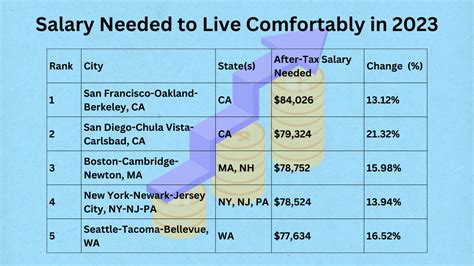 Living Comfortably In Americas Biggest Cities How Much Salary Do You