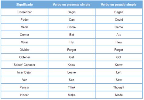 Ejemplos De Oraciones En Pasado Simple Con Verbos Irregulares En Ingles
