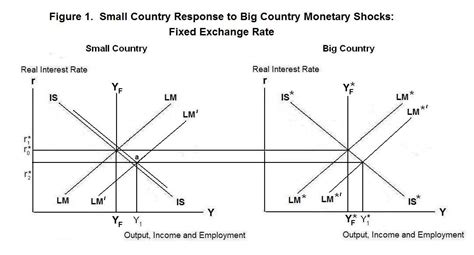 Exchange Rate Shifts That Cause The Sing - Small Country Response to Big Country Monetary Shocks