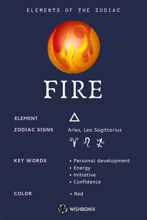Fire Signs Element Of The Zodiac Zodiac Elements Zodiac Signs