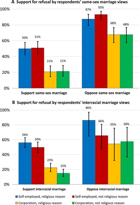 Denial Of Service To Same Sex And Interracial Couples Evidence From A