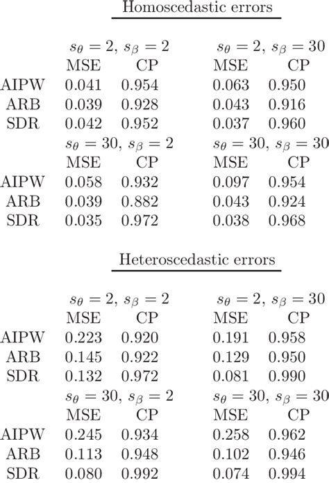 Mean squared error (MSE) and coverage probability (CP) across two ...
