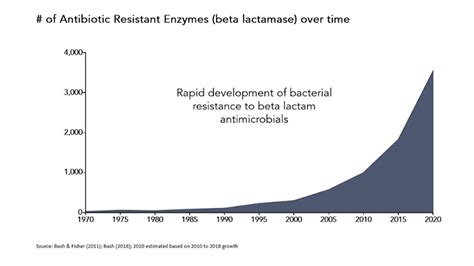 The Rise Of Antimicrobial Resistance And What We Could Do To Stop It