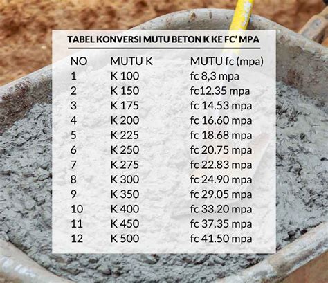 Apa Saja Perbedaan Mutu Beton K Dan Fc Mpa Tabel Konversi Mutu