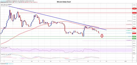The us financial crimes enforcement network (fincen) established regulatory guidelines for gox experienced processing delays due to insufficient capacity46 resulting in the bitcoin price dropping china banned trading in bitcoin, with first steps taken in september 2017, and a complete ban that. Bitcoin price is currently in a downtrend below the $9,100 ...
