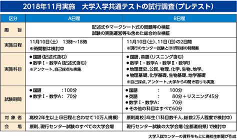 The site owner hides the web page description. 11月に新大学入試のプレテスト 高校生10万人対象、平均正答率5 ...