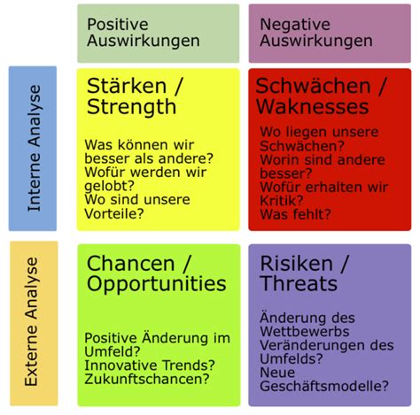 Daher unterscheiden einander solche vorlagen in form und inhalt anders abhängigkeit. Glossar: SWOT-Analyse