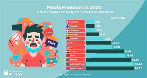 50 Key Stats About Freedom Of The Internet Around The World