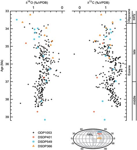 Benthic Foraminiferal δ 18 O And δ 13 C Data Comparison Among The