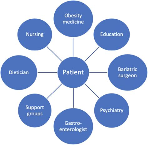 A Multidisciplinary Approach To Caring For Bariatric Patients