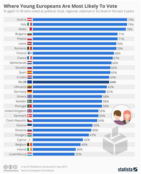 Chart Where Babe Europeans Are Most Likely To Vote Statista
