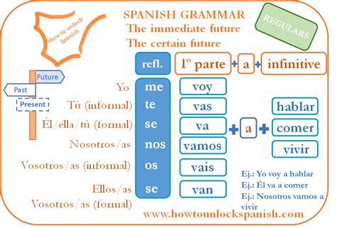 Futuro Pr Ximo O Cierto How To Unlock Spanish