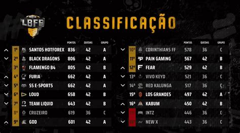 Purgatório, kalahari e bermuda, assim como na elite do cenário competitivo. LBFF: GOD se destaca com dobradinha e sobe 8 posições ...
