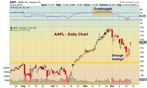 68 competent apple chart stock. Is Apple's Stock (AAPL) A Buy On This Pullback? - See It Market
