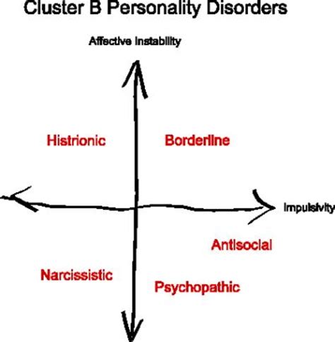 Psychologists categorize disorders using three different clusters. the first cluster contains personality disorders that cause odd behavior. 10 Most Common Personality Disorders