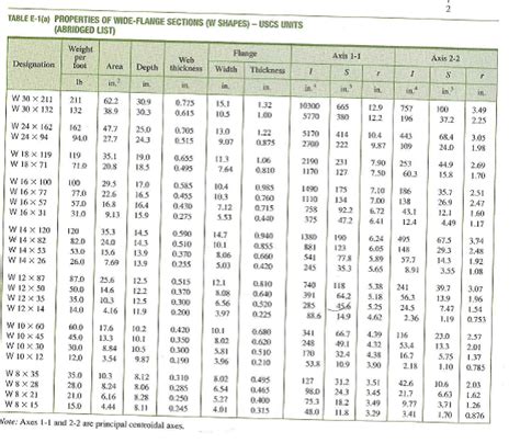 Light duty hot rolled i beam sizes & weight chart. Solved: A cantilever beam of length L = 7.5 ft supports a ...