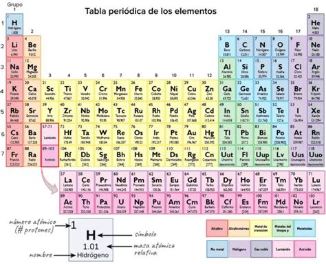 Configuración Electrónica De La Tabla Periódica