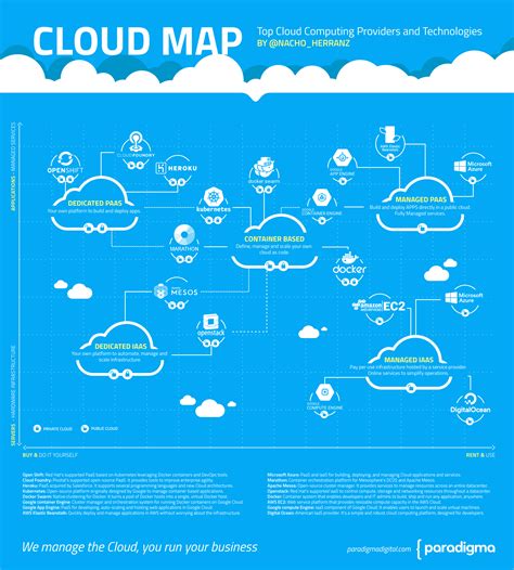 Infographic Cloud Map Main Cloud Platforms And Technologies Paradigma